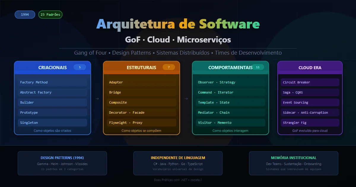 Diagrama dos 23 padrões GoF organizados por categoria e a evolução da arquitetura de software até microserviços e cloud