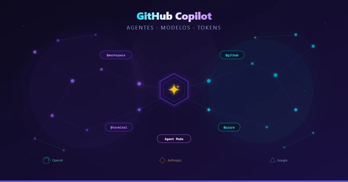 Rede neural abstrata com nós conectados representando agentes de IA e modelos do GitHub Copilot em fundo escuro com tons de roxo e ciano