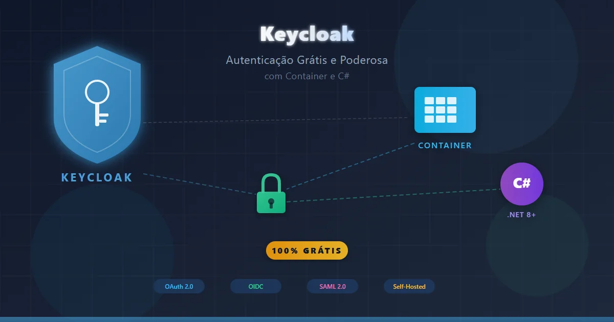 Logo do Keycloak com ícones de container Docker e cadeado de segurança representando autenticação open-source gratuita