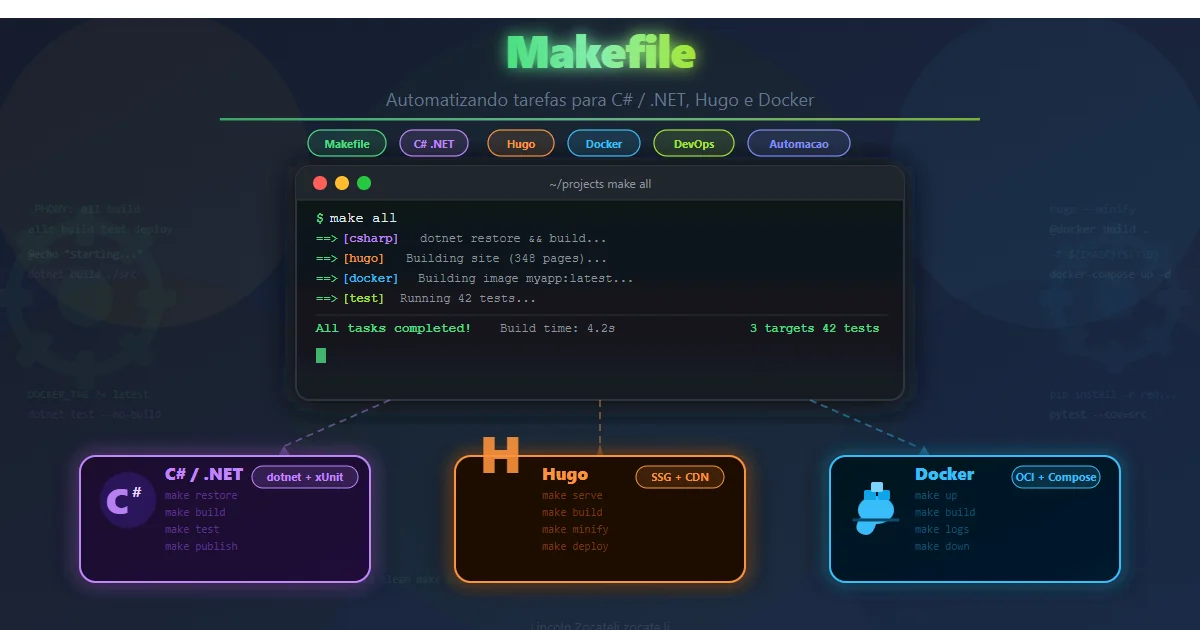 Terminal colorido exibindo make all com cards de Python, Hugo e Docker em fundo escuro navy