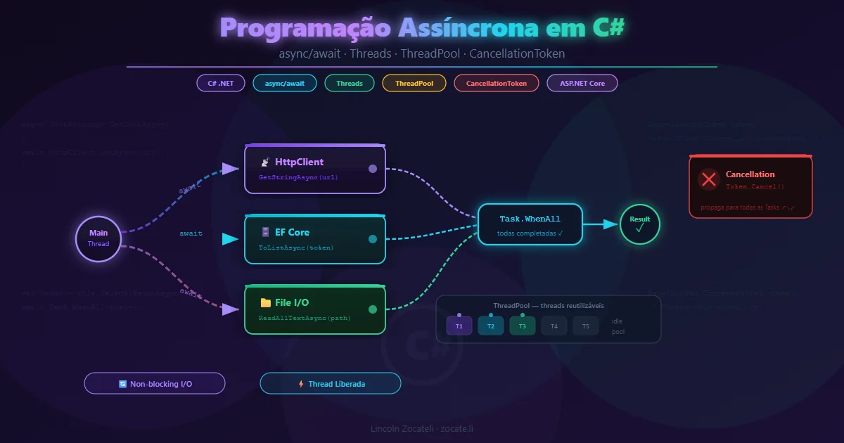 Diagrama de fluxo assíncrono em C# com async/await mostrando threads e CancellationToken
