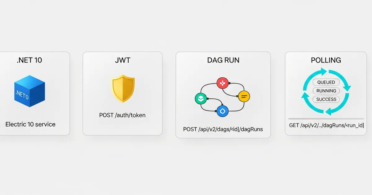 Fluxo da API REST entre serviço .NET 10 e Apache Airflow para disparar e monitorar um DAG