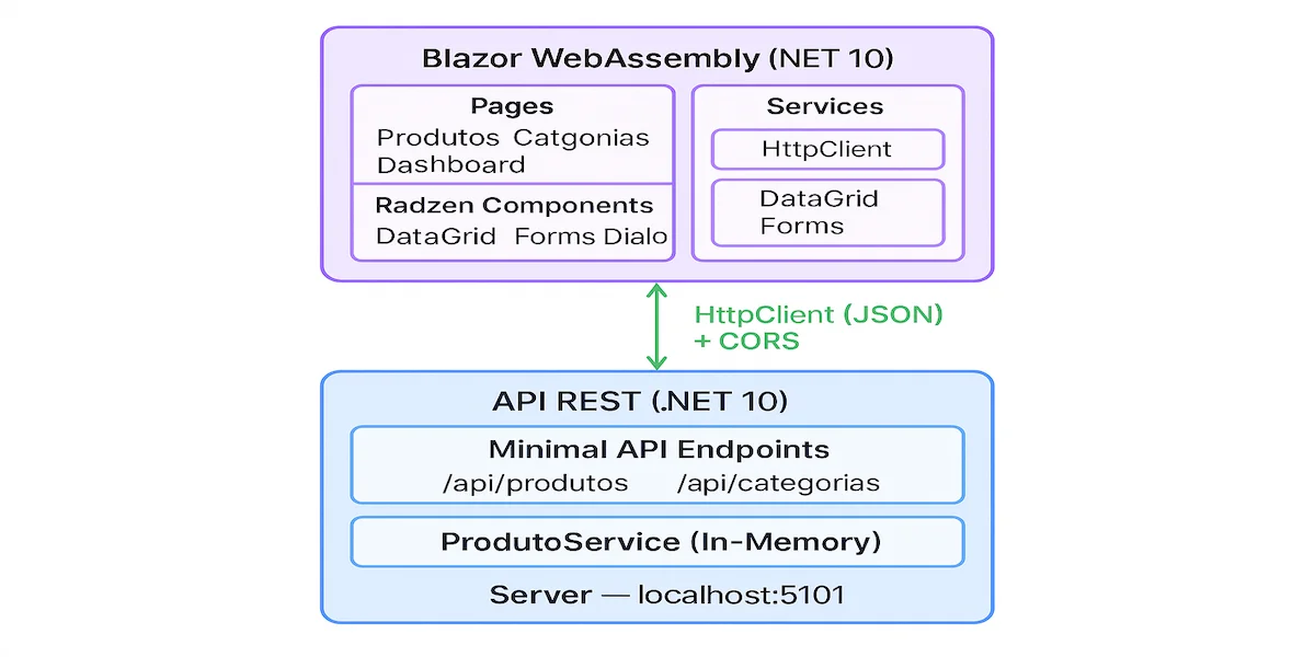 Diagrama de arquitetura mostrando Blazor WASM comunicando com API REST via HttpClient e CORS