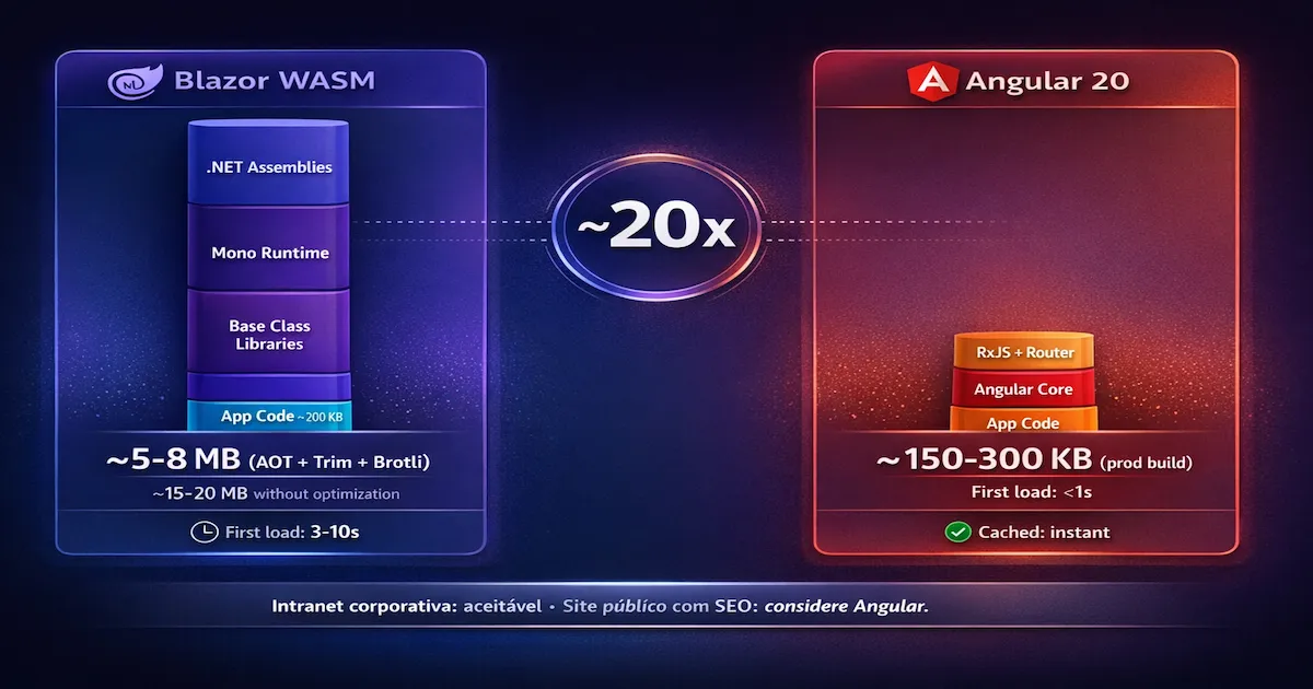 Infográfico comparando bundle size entre Blazor WebAssembly (.NET 10) e Angular 21 mostrando diferença de 20x no primeiro carregamento