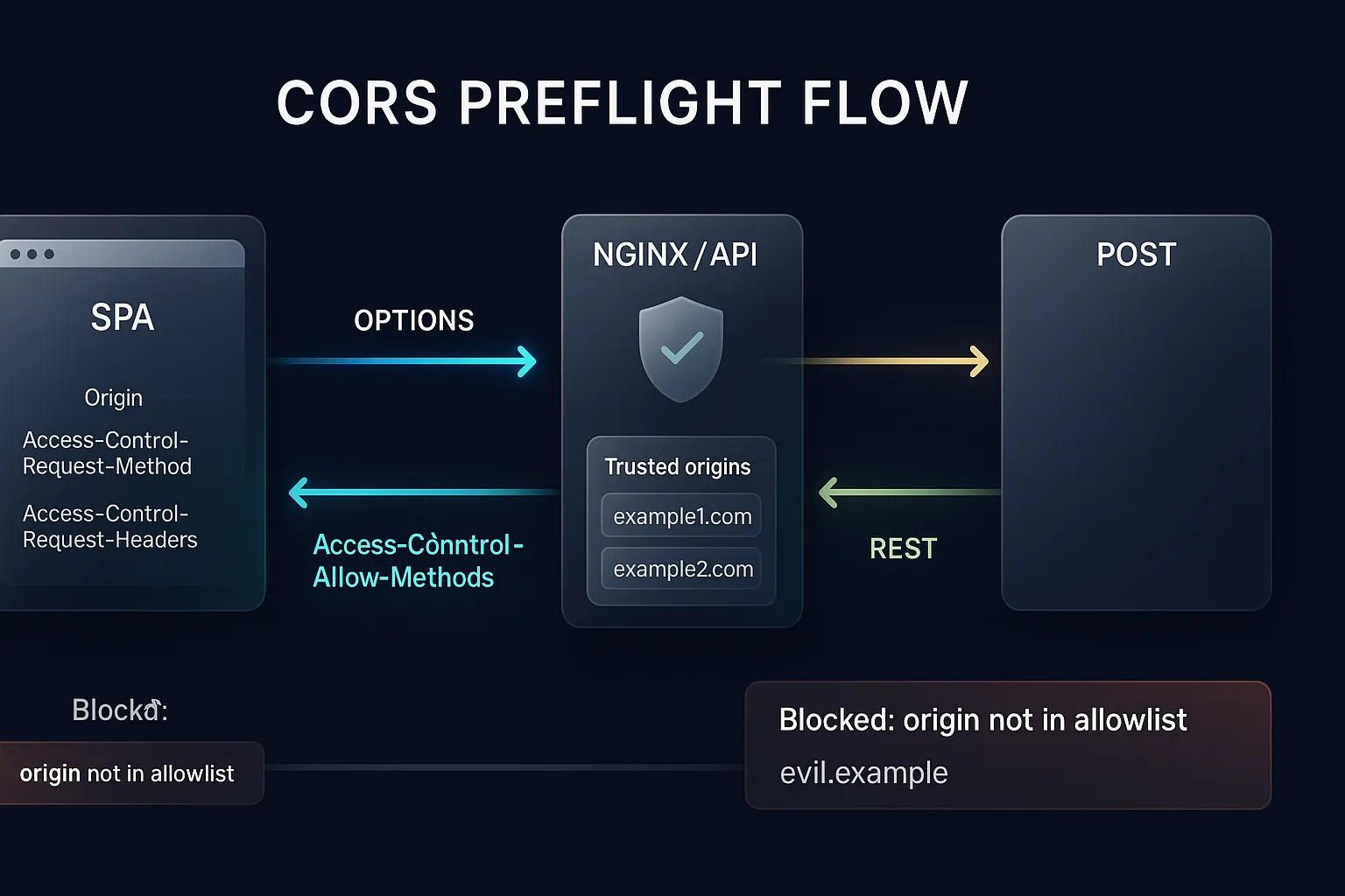 Fluxo de preflight CORS mostrando OPTIONS, headers de permissão e a requisição real