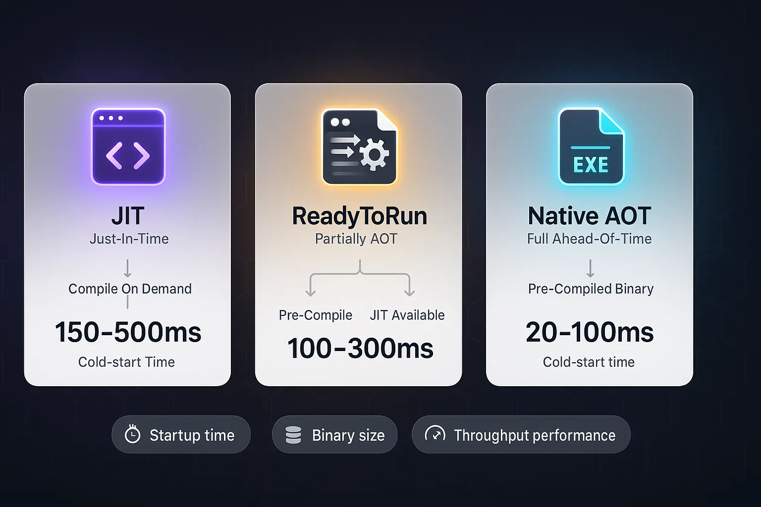 JIT vs R2R vs Native AOT — evolução da compilação do .NET Comparação visual entre JIT, R2R e Native AOT mostrando o quanto a compilação é antecipada e quando o runtime ainda é necessário