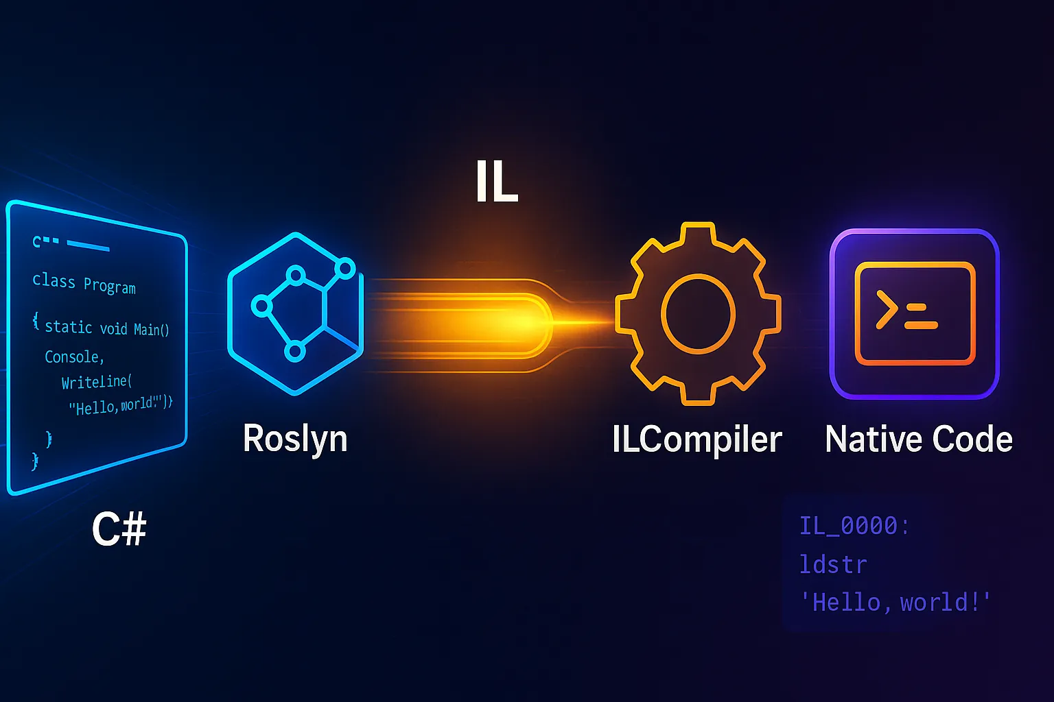Fluxo de compilação .NET: C# → Roslyn → IL → ILCompiler → binário nativo x86-64/ARM com gradiente azul escuro e elementos técnicos luminosos