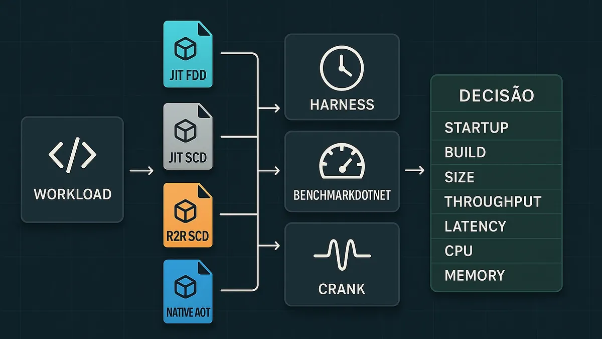 Workload único gera quatro publishes medidos por harness, BenchmarkDotNet e Crank antes da decisão