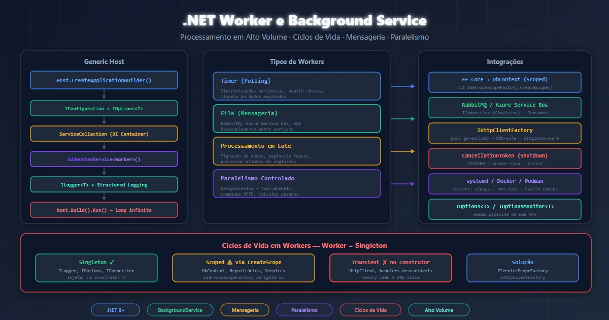 Diagrama de um .NET Worker Service consumindo filas, processando lotes e executando tarefas em background com paralelismo