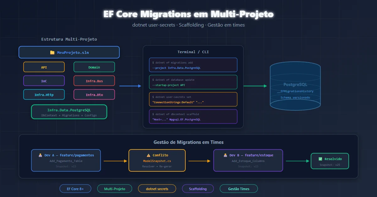 Diagrama de EF Core Migrations em projeto multi-camada mostrando API, Domain, IoC, Infra.Data com dotnet secrets e scaffolding