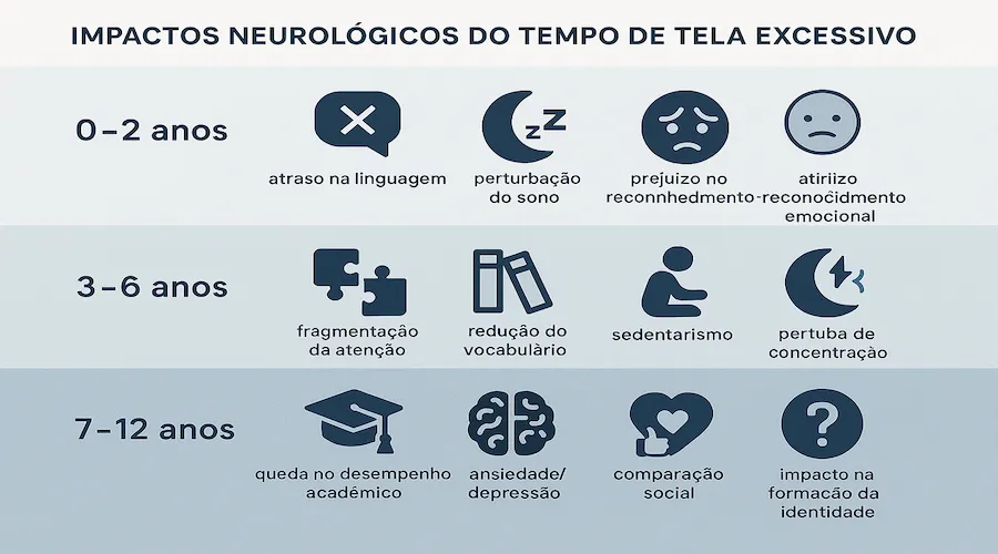Diagrama dos impactos do uso excessivo de telas por faixa etária, mostrando os efeitos em linguagem, atenção, sono e saúde mental de acordo com a neurociência de Michel Desmurget