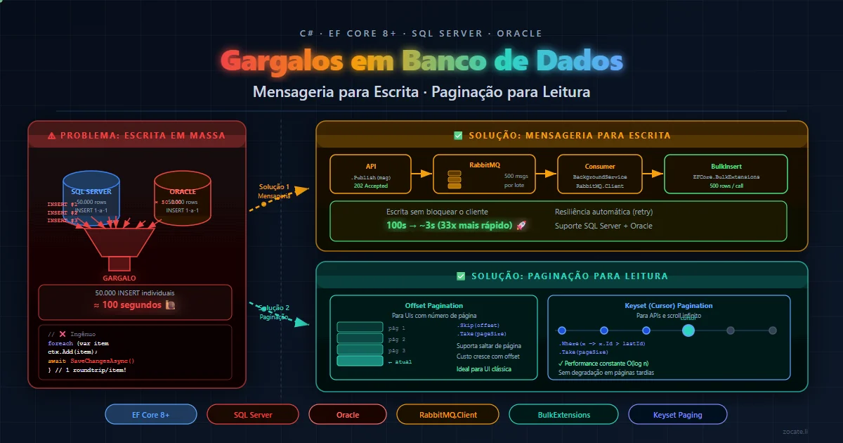 Diagrama mostrando gargalos de banco de dados SQL Server e Oracle com soluções de mensageria e paginação em C# EF Core