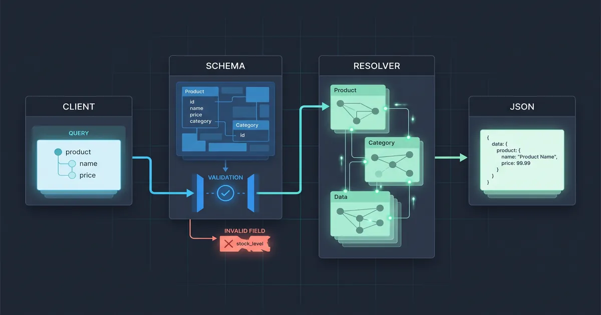 Fluxo de execução GraphQL mostra query, validação do schema, resolver e resposta JSON