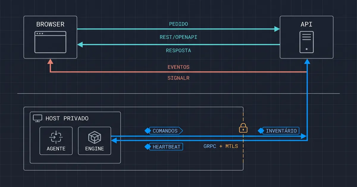 Diagrama gRPC no Dokpod separa REST e SignalR do canal mTLS entre agente e API