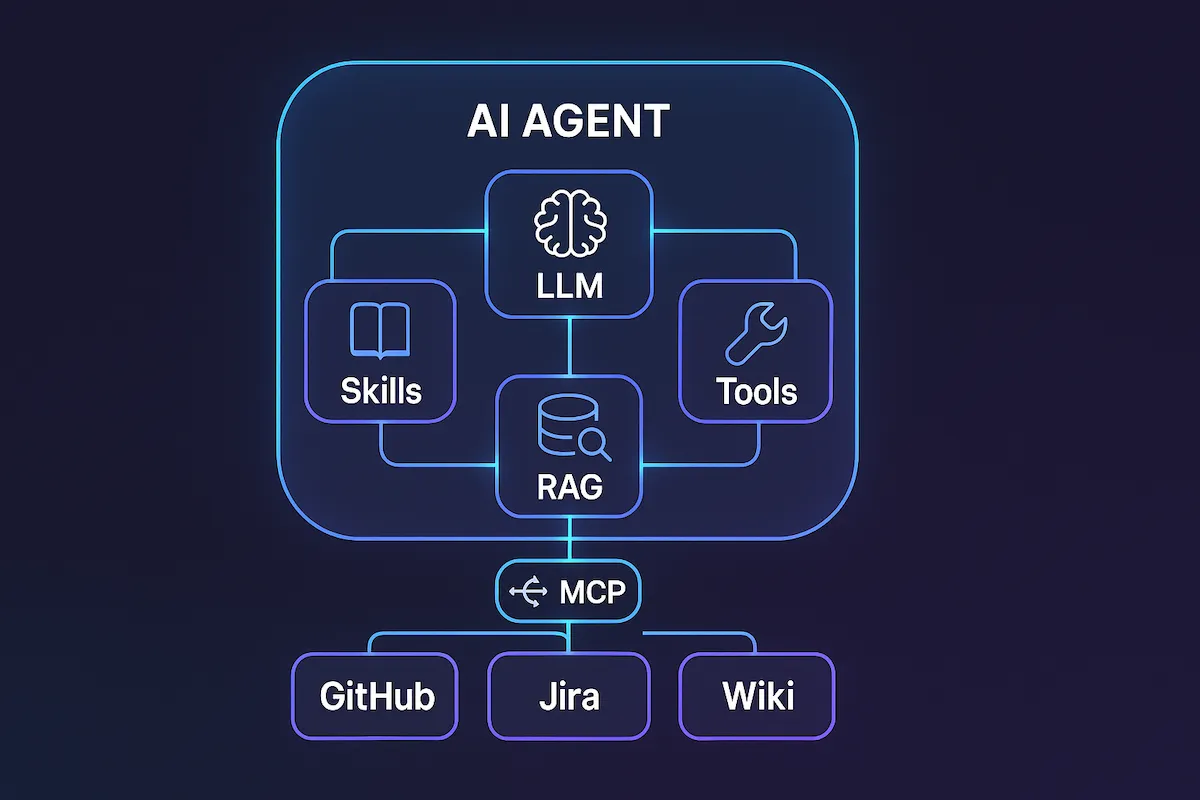Diagrama do ecossistema de IA mostrando como LLM, Skills, Tools, RAG e MCP se conectam dentro de um Agente de IA para acessar serviços externos