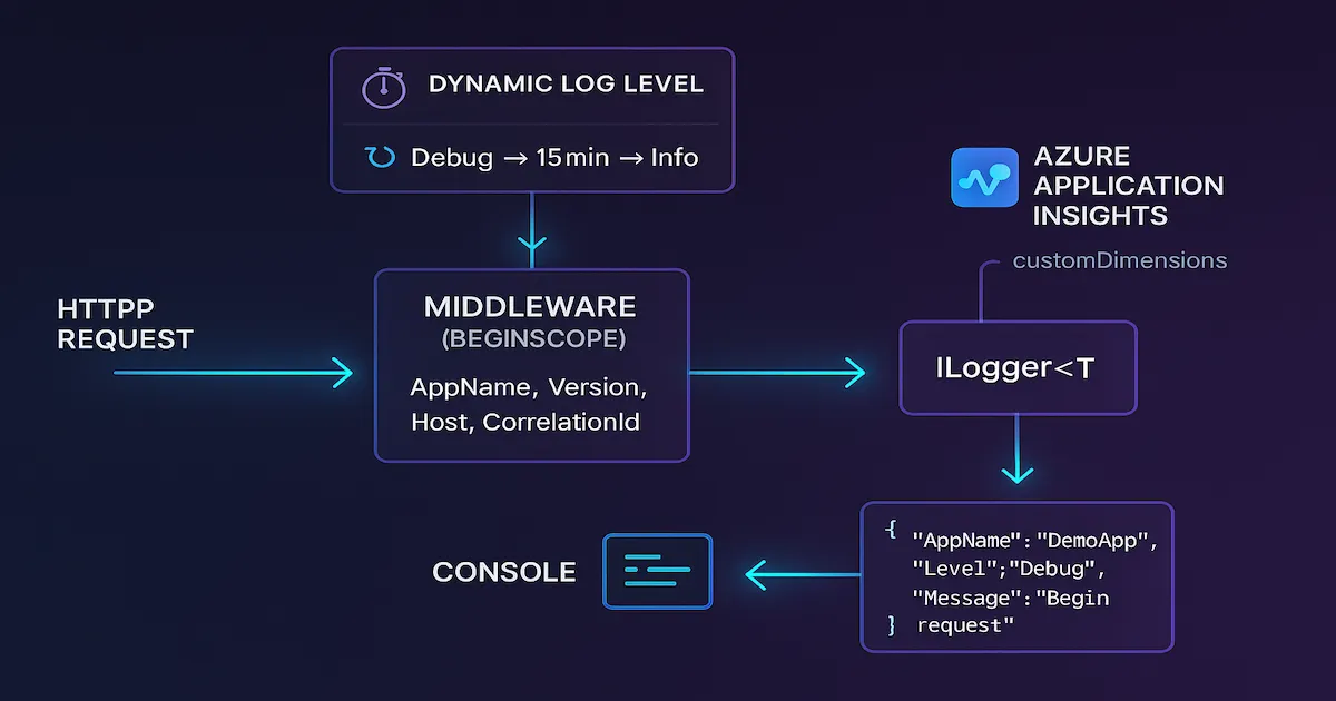 Diagrama de arquitetura mostrando o fluxo do request pelo middleware de enriquecimento, passando pelo ILogger com LoggerMessage source generator, e chegando ao Application Insights com customDimensions
