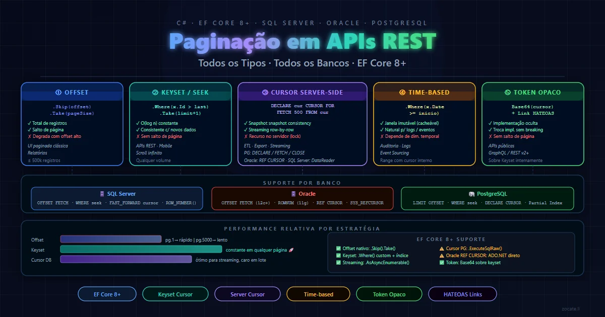 Diagrama comparativo dos tipos de paginação em APIs REST com C# EF Core para SQL Server, Oracle e PostgreSQL