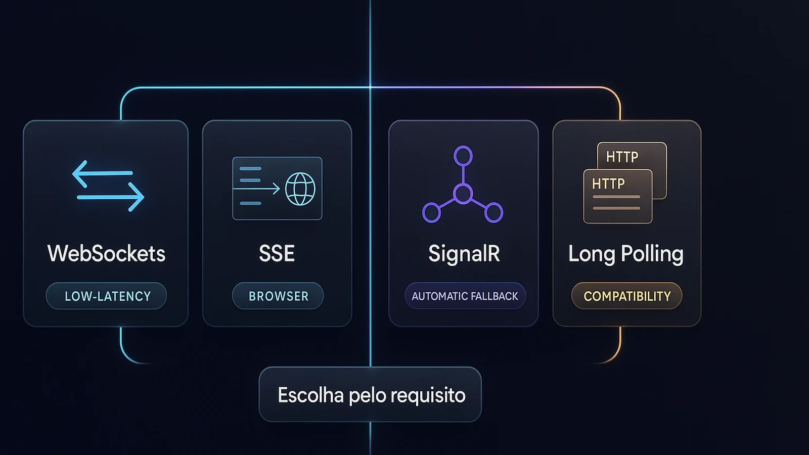 Matriz de decisão entre WebSockets, SSE, SignalR e Long Polling